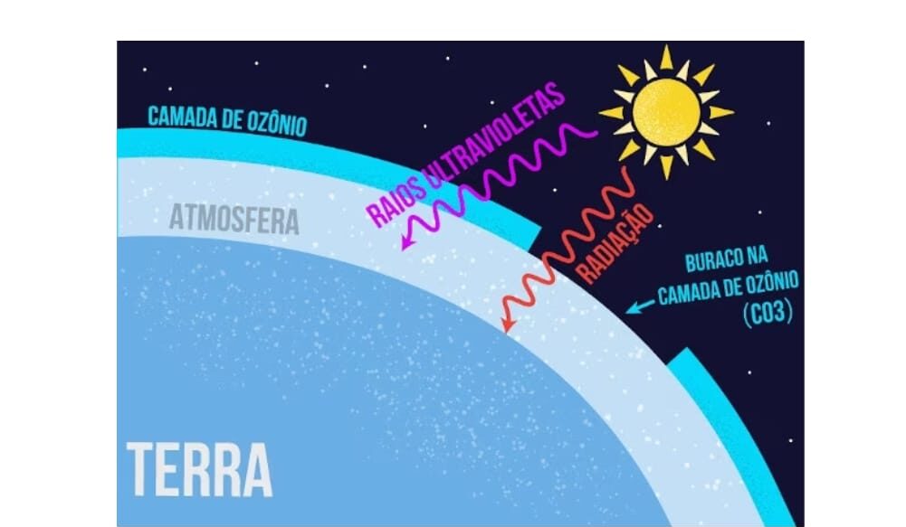 Problemas Na Camada De Oz Nio Esquematizado