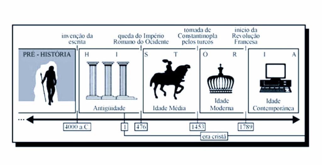 DIVISÃO DA HISTÓRIA - ESQUEMATIZADA E SIMPLIFICADA: