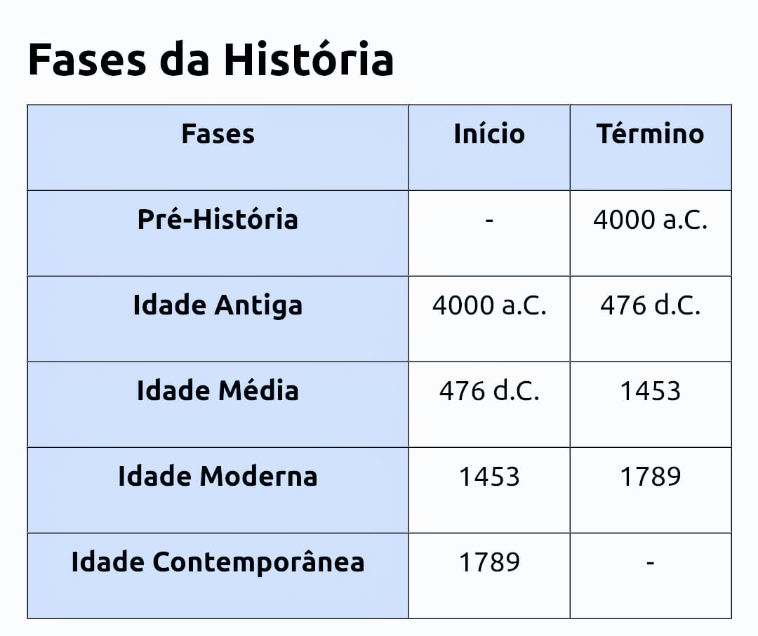 DIVISÃO DA HISTÓRIA - ESQUEMATIZADA E SIMPLIFICADA: